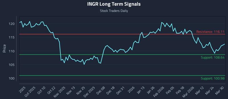 INGR Long Term Analysis for March 30 2026 INGR Long Term Analysis for March 30 2026