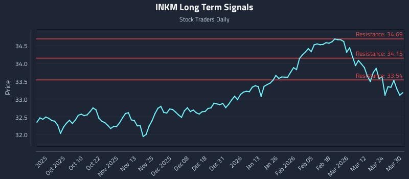 INKM Long Term Analysis for March 30 2026
