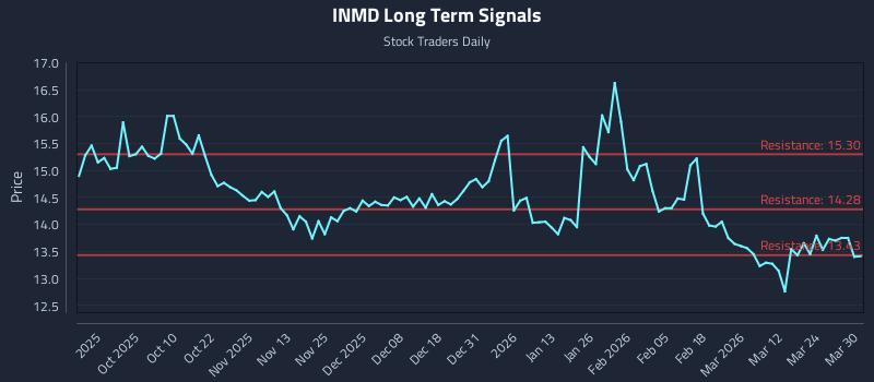 INMD Long Term Analysis for March 30 2026