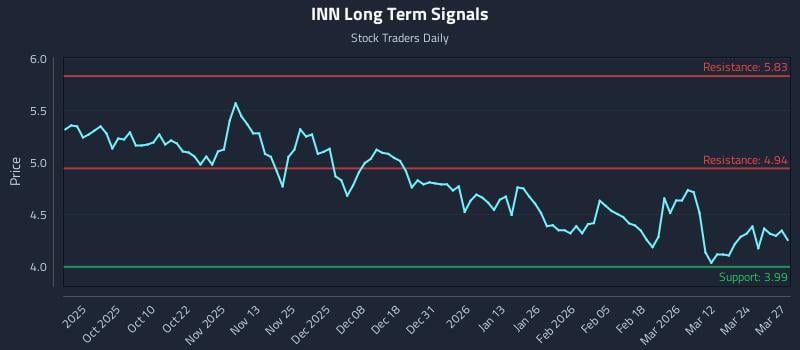 INN Long Term Analysis for March 30 2026