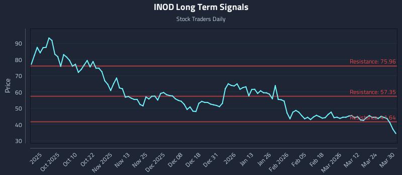 INOD Long Term Analysis for March 30 2026 INOD Long Term Analysis for March 30 2026