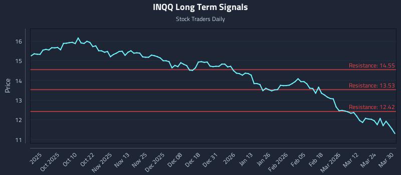 INQQ Long Term Analysis for March 30 2026