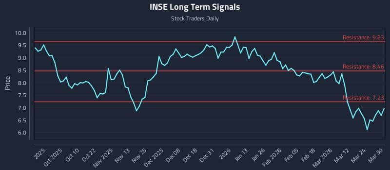INSE Long Term Analysis for March 30 2026