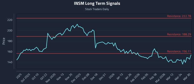 INSM Long Term Analysis for March 30 2026