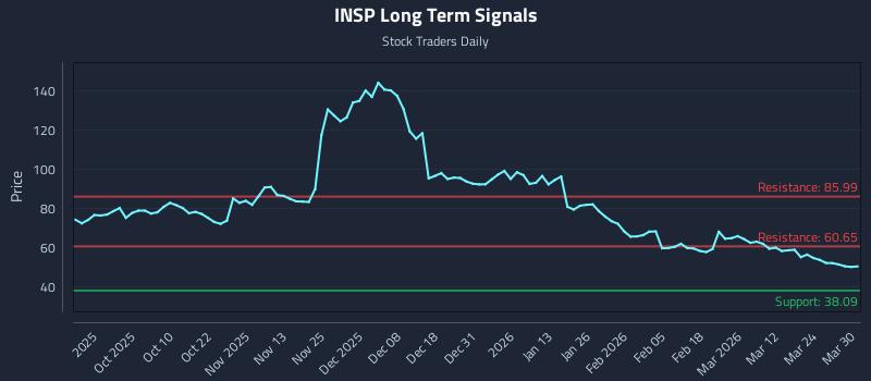 INSP Long Term Analysis for March 30 2026