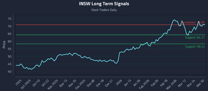 INSW Long Term Analysis for March 30 2026