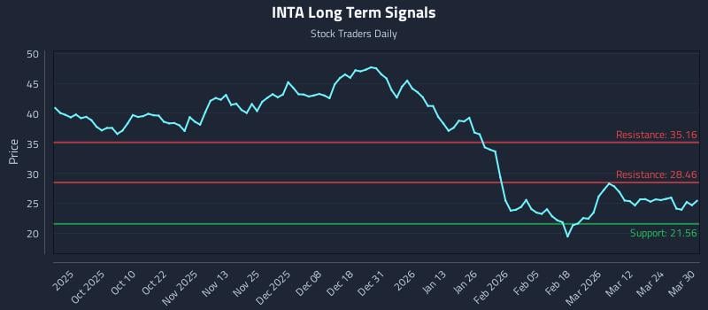 INTA Long Term Analysis for March 30 2026