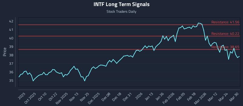 INTF Long Term Analysis for March 30 2026