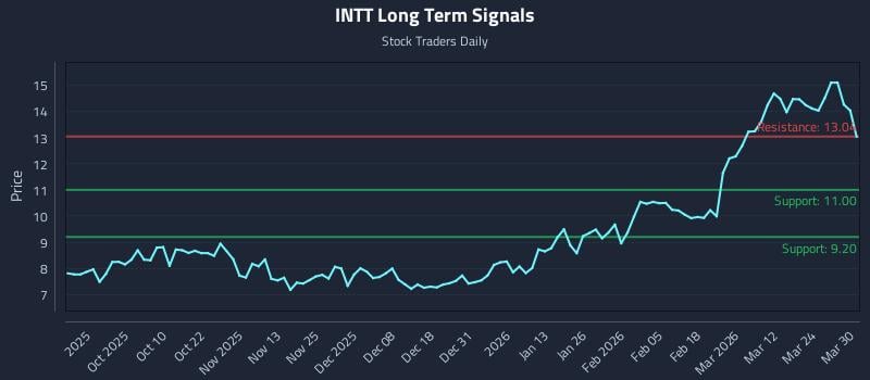 INTT Long Term Analysis for March 30 2026 INTT Long Term Analysis for March 30 2026