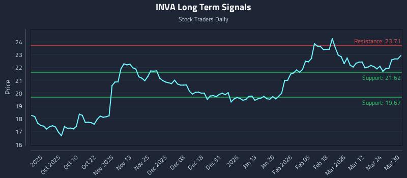 INVA Long Term Analysis for March 30 2026