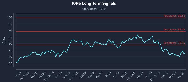 IONS Long Term Analysis for March 30 2026