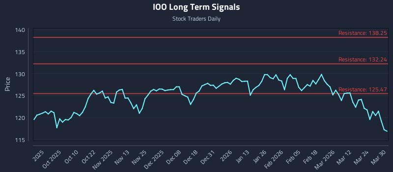 IOO Long Term Analysis for March 30 2026