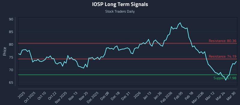 IOSP Long Term Analysis for March 30 2026