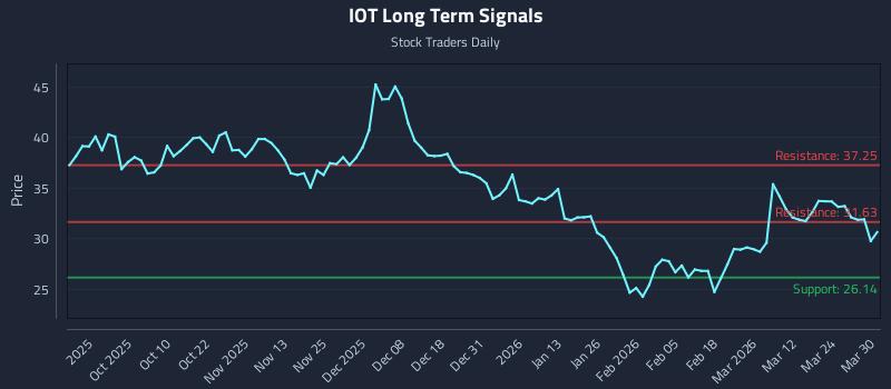 IOT Long Term Analysis for March 30 2026 IOT Long Term Analysis for March 30 2026