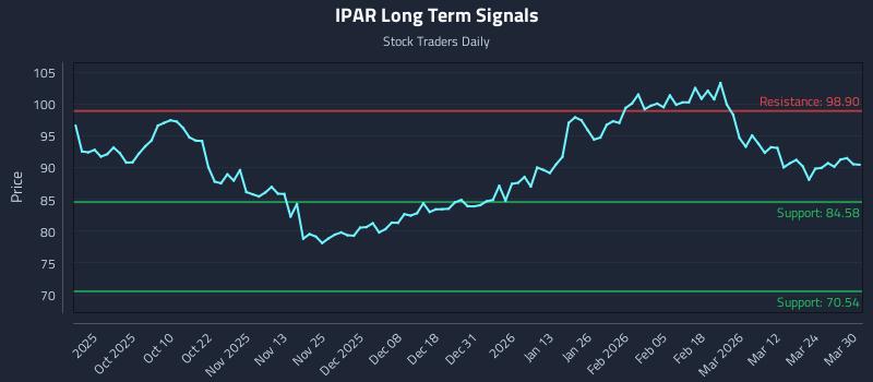 IPAR Long Term Analysis for March 30 2026