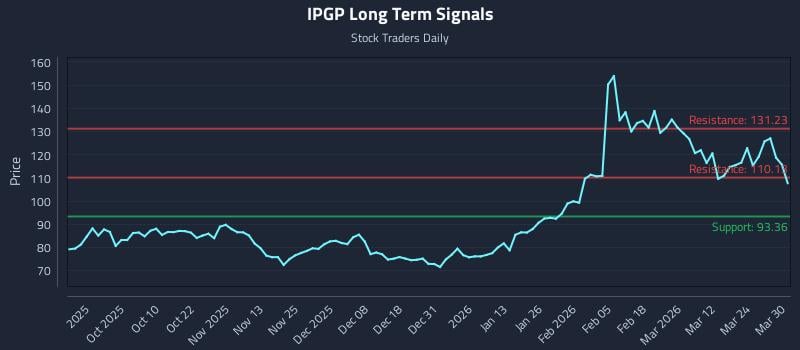 IPGP Long Term Analysis for March 30 2026