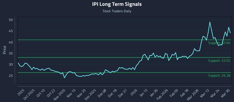 IPI Long Term Analysis for March 30 2026