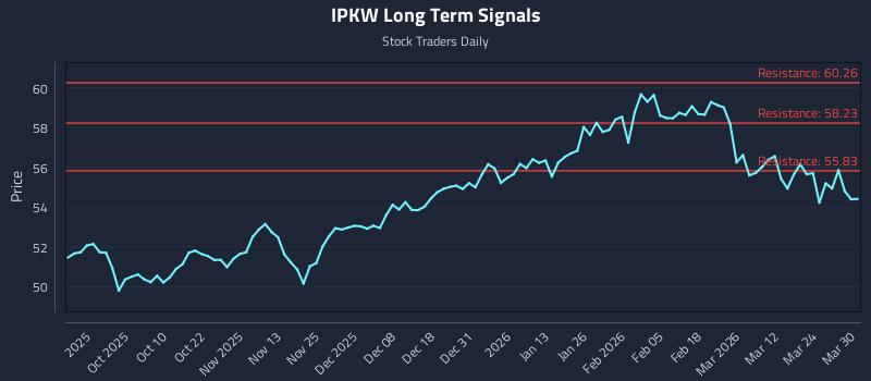 IPKW Long Term Analysis for March 30 2026 IPKW Long Term Analysis for March 30 2026