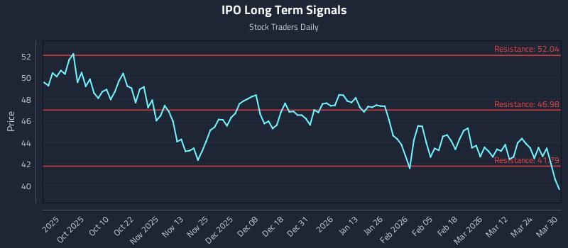 IPO Long Term Analysis for March 30 2026