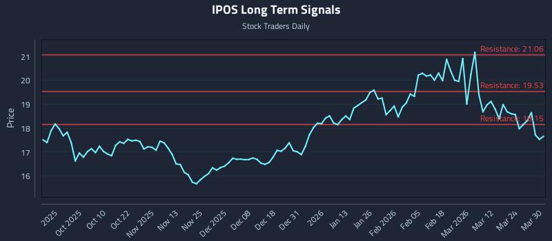 IPOS Long Term Analysis for March 30 2026