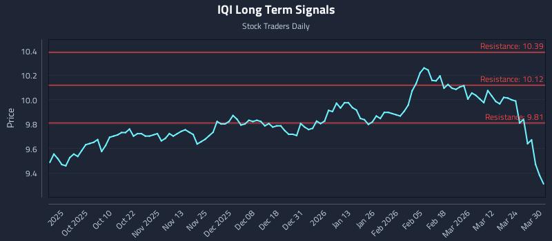 IQI Long Term Analysis for March 30 2026 IQI Long Term Analysis for March 30 2026