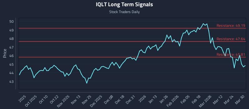 IQLT Long Term Analysis for March 30 2026