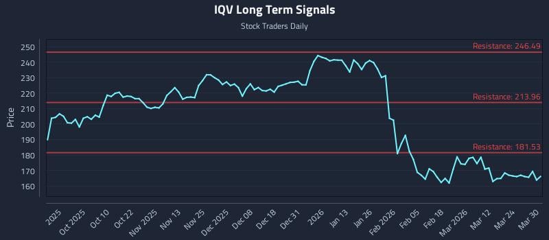 IQV Long Term Analysis for March 30 2026 IQV Long Term Analysis for March 30 2026