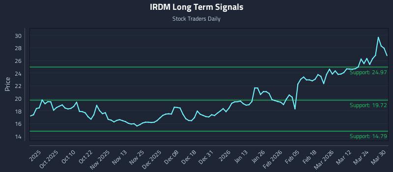 IRDM Long Term Analysis for March 30 2026 IRDM Long Term Analysis for March 30 2026