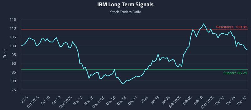 IRM Long Term Analysis for March 30 2026 IRM Long Term Analysis for March 30 2026
