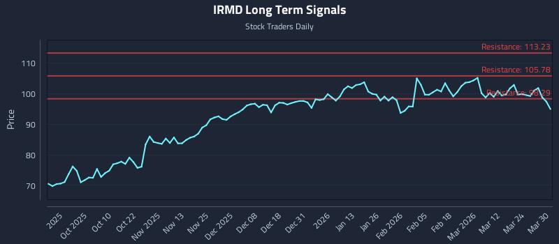 IRMD Long Term Analysis for March 30 2026