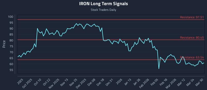 IRON Long Term Analysis for March 30 2026 IRON Long Term Analysis for March 30 2026