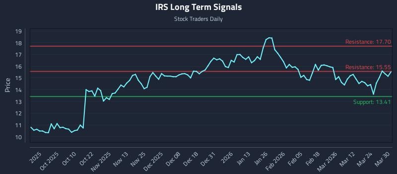 IRS Long Term Analysis for March 30 2026