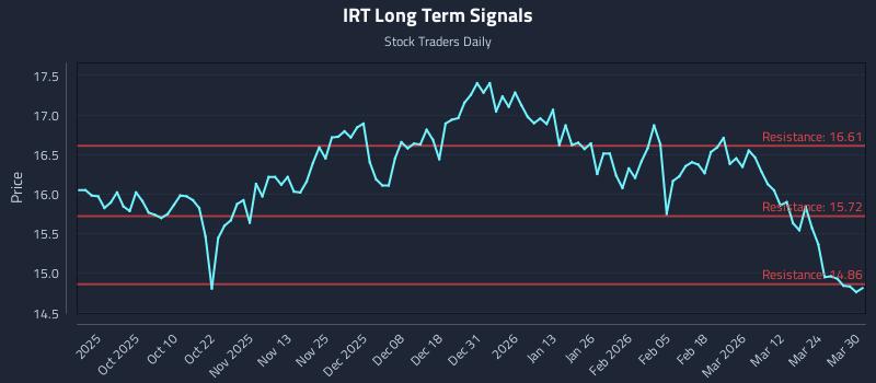 IRT Long Term Analysis for March 30 2026
