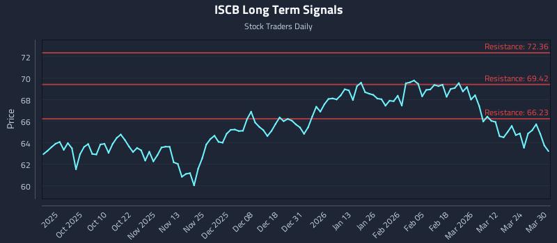 ISCB Long Term Analysis for March 30 2026