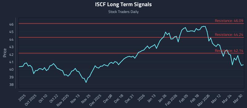 ISCF Long Term Analysis for March 30 2026 ISCF Long Term Analysis for March 30 2026