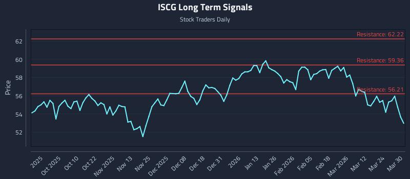 ISCG Long Term Analysis for March 30 2026