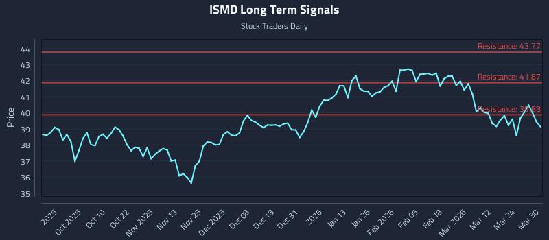 ISMD Long Term Analysis for March 30 2026