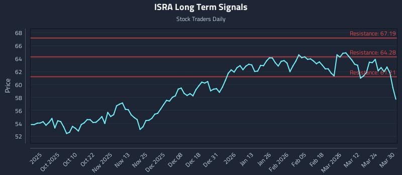 ISRA Long Term Analysis for March 30 2026 ISRA Long Term Analysis for March 30 2026