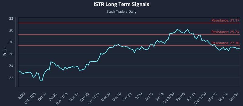 ISTR Long Term Analysis for March 30 2026 ISTR Long Term Analysis for March 30 2026