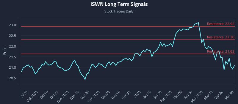 ISWN Long Term Analysis for March 30 2026