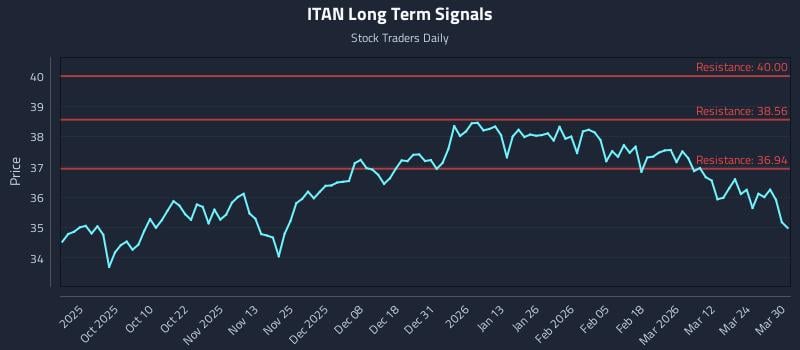 ITAN Long Term Analysis for March 30 2026