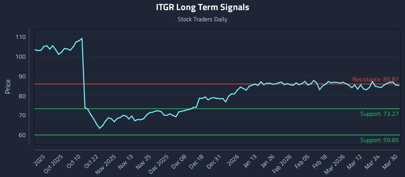 ITGR Long Term Analysis for March 30 2026