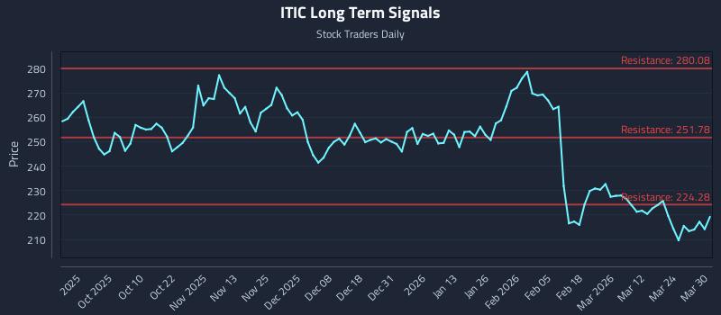 ITIC Long Term Analysis for March 30 2026