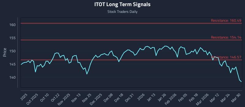 ITOT Long Term Analysis for March 30 2026 ITOT Long Term Analysis for March 30 2026