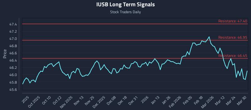 IUSB Long Term Analysis for March 30 2026