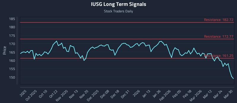 IUSG Long Term Analysis for March 30 2026 IUSG Long Term Analysis for March 30 2026
