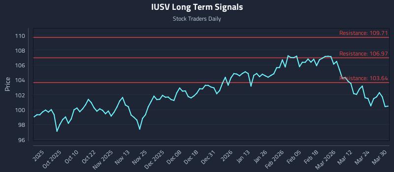 IUSV Long Term Analysis for March 30 2026