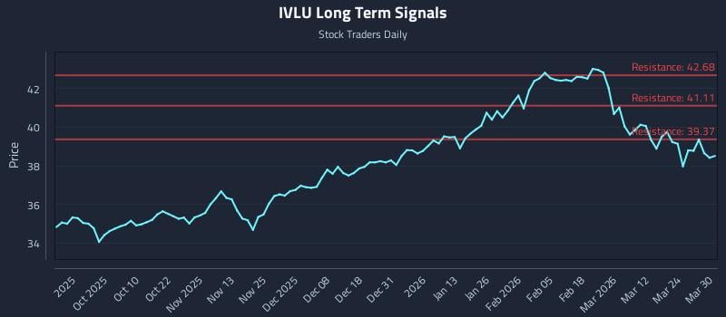 IVLU Long Term Analysis for March 30 2026