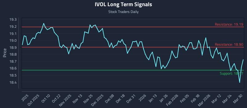 IVOL Long Term Analysis for March 30 2026