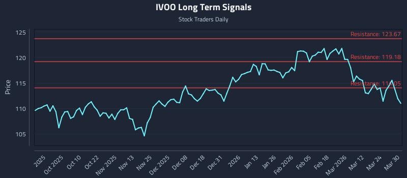IVOO Long Term Analysis for March 30 2026